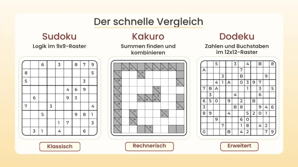 Vergleich von Sudoku, Kakuro und Dodeku mit Beispielrätseln und den Labels klassisch, rechnerisch und erweitert